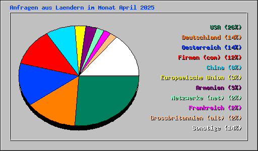Anfragen aus Laendern im Monat April 2025