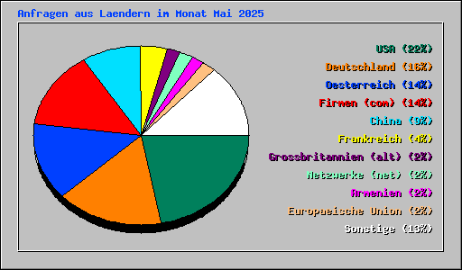 Anfragen aus Laendern im Monat Mai 2025