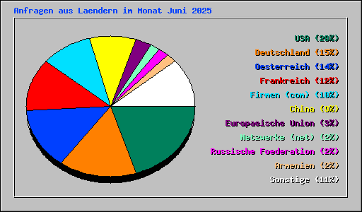 Anfragen aus Laendern im Monat Juni 2025