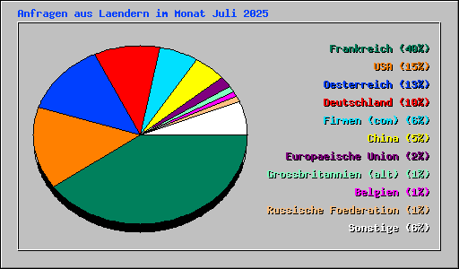 Anfragen aus Laendern im Monat Juli 2025