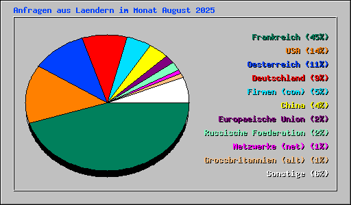 Anfragen aus Laendern im Monat August 2025