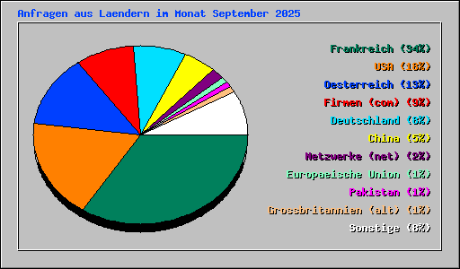 Anfragen aus Laendern im Monat September 2025