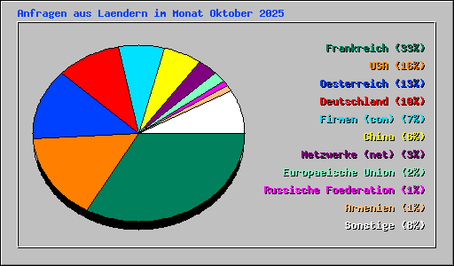 Anfragen aus Laendern im Monat Oktober 2025