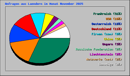 Anfragen aus Laendern im Monat November 2025