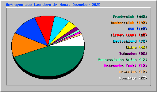 Anfragen aus Laendern im Monat Dezember 2025
