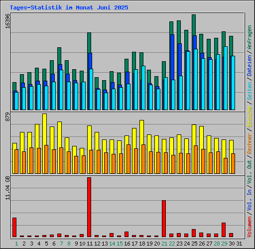 Tages-Statistik im Monat Juni 2025