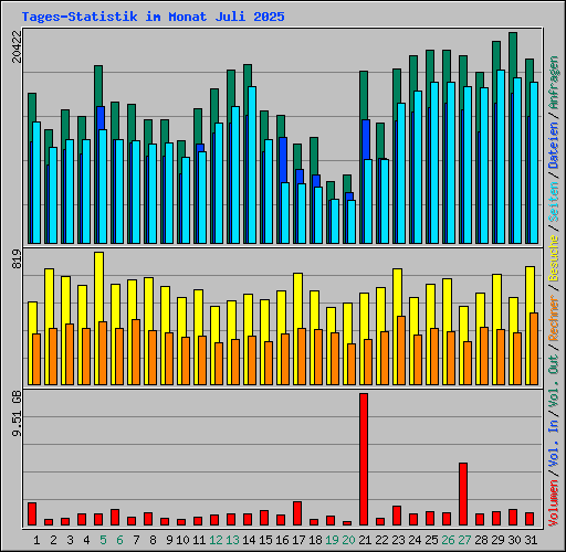 Tages-Statistik im Monat Juli 2025