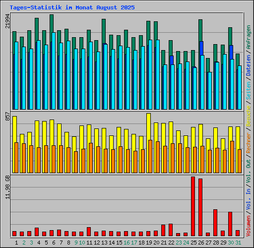 Tages-Statistik im Monat August 2025