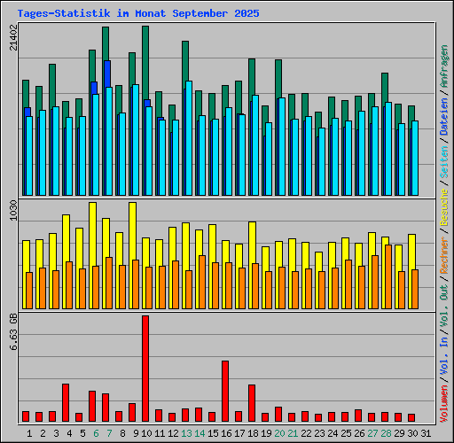 Tages-Statistik im Monat September 2025