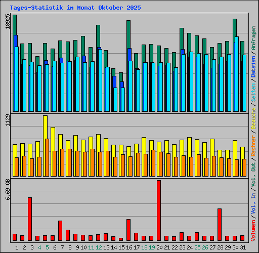 Tages-Statistik im Monat Oktober 2025