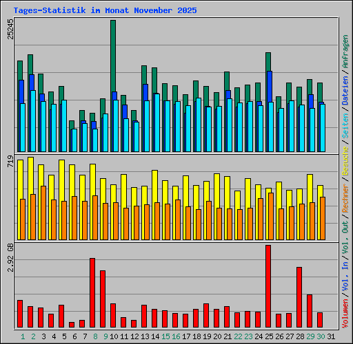 Tages-Statistik im Monat November 2025