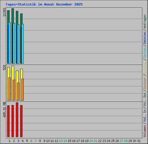 Tages-Statistik im Monat Dezember 2025