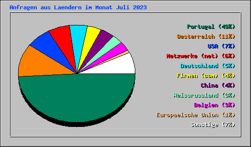 Anfragen aus Laendern im Monat Juli 2023