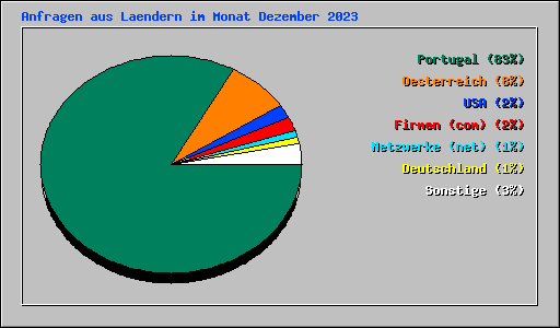 Anfragen aus Laendern im Monat Dezember 2023