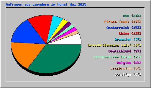 Anfragen aus Laendern im Monat Mai 2025