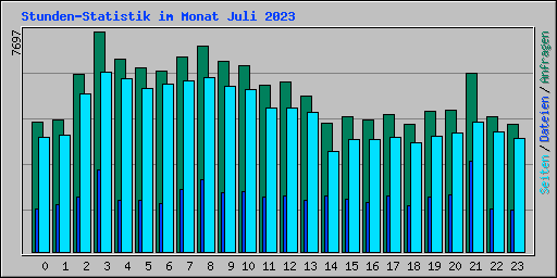 Stunden-Statistik im Monat Juli 2023