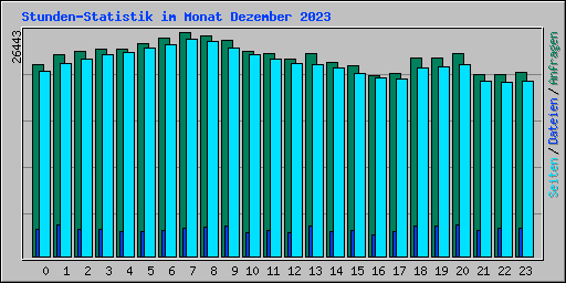 Stunden-Statistik im Monat Dezember 2023