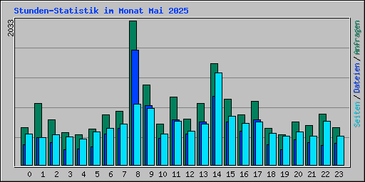 Stunden-Statistik im Monat Mai 2025