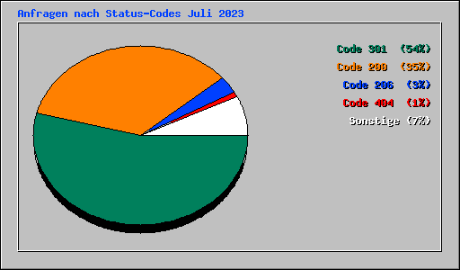 Anfragen nach Status-Codes Juli 2023