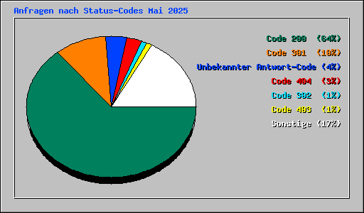 Anfragen nach Status-Codes Mai 2025
