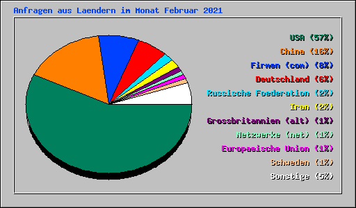Anfragen aus Laendern im Monat Februar 2021