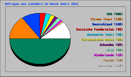 Anfragen aus Laendern im Monat Maerz 2021
