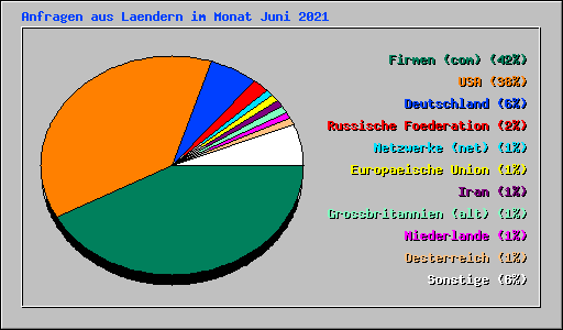 Anfragen aus Laendern im Monat Juni 2021