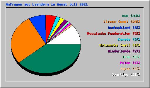 Anfragen aus Laendern im Monat Juli 2021