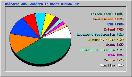 Anfragen aus Laendern im Monat August 2021