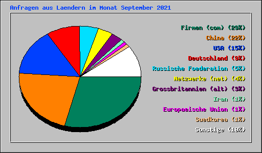Anfragen aus Laendern im Monat September 2021