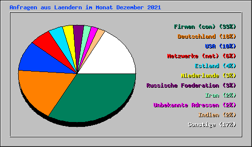 Anfragen aus Laendern im Monat Dezember 2021