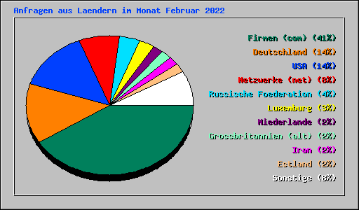 Anfragen aus Laendern im Monat Februar 2022