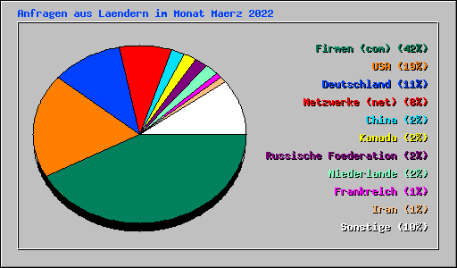 Anfragen aus Laendern im Monat Maerz 2022