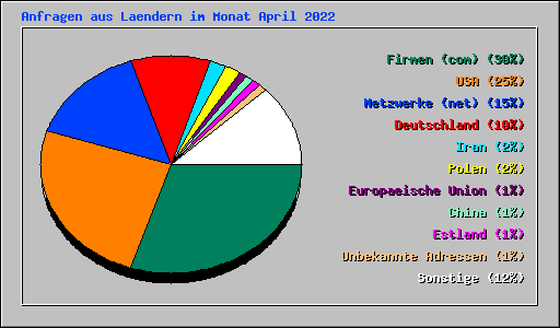 Anfragen aus Laendern im Monat April 2022