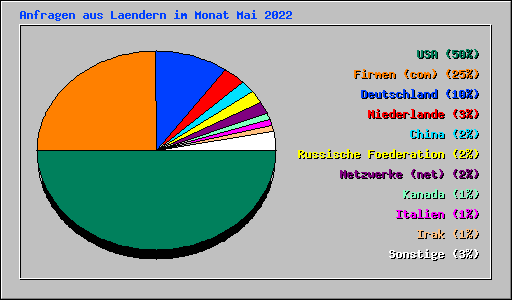 Anfragen aus Laendern im Monat Mai 2022