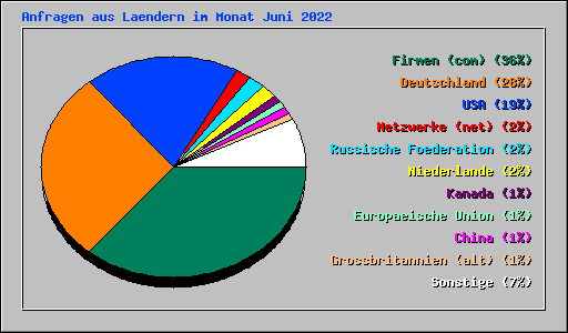Anfragen aus Laendern im Monat Juni 2022