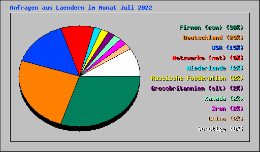 Anfragen aus Laendern im Monat Juli 2022