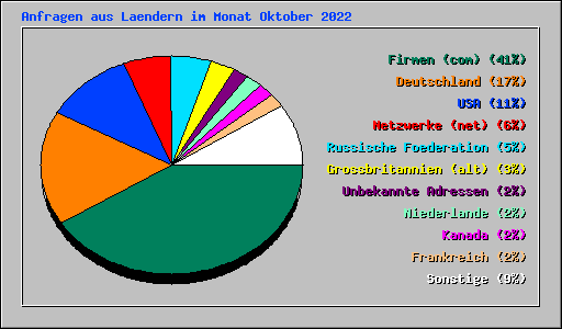 Anfragen aus Laendern im Monat Oktober 2022