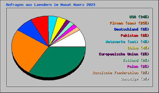 Anfragen aus Laendern im Monat Maerz 2023