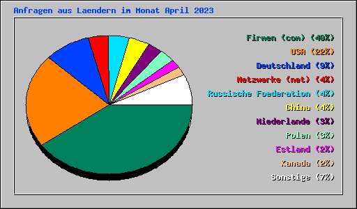 Anfragen aus Laendern im Monat April 2023