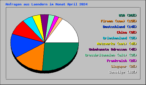 Anfragen aus Laendern im Monat April 2024