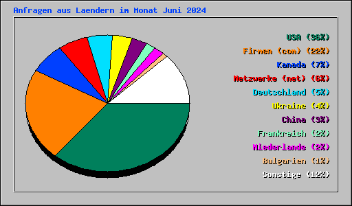 Anfragen aus Laendern im Monat Juni 2024