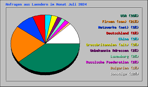 Anfragen aus Laendern im Monat Juli 2024