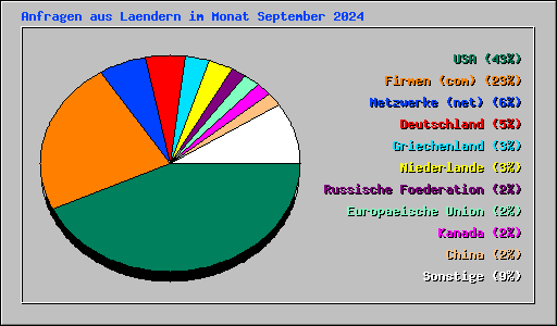 Anfragen aus Laendern im Monat September 2024