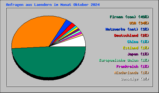 Anfragen aus Laendern im Monat Oktober 2024