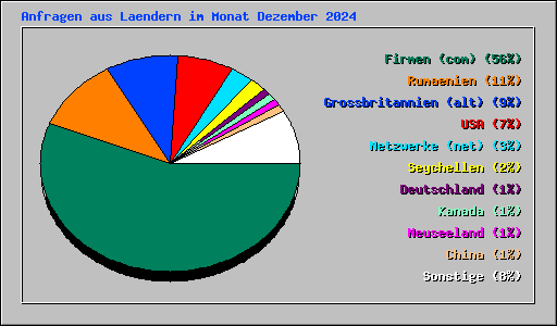 Anfragen aus Laendern im Monat Dezember 2024