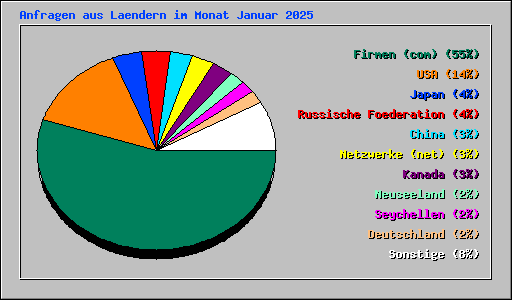 Anfragen aus Laendern im Monat Januar 2025
