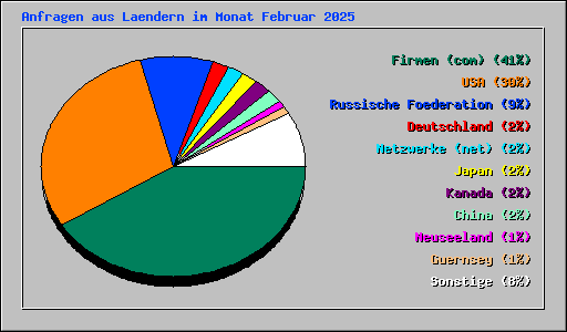 Anfragen aus Laendern im Monat Februar 2025