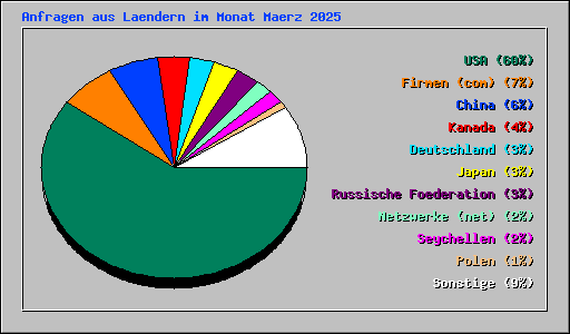 Anfragen aus Laendern im Monat Maerz 2025