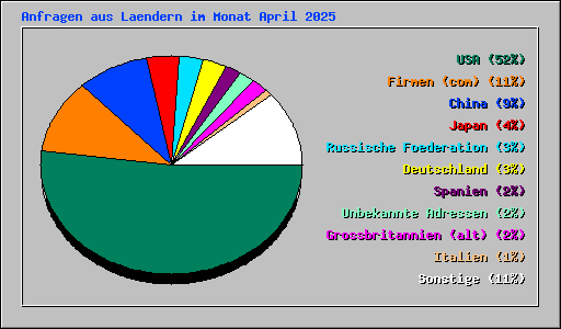 Anfragen aus Laendern im Monat April 2025